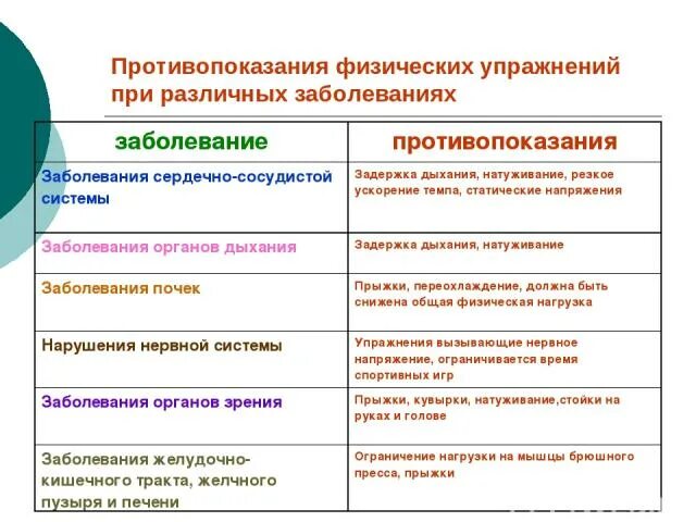 Противопоказания физических упражнений