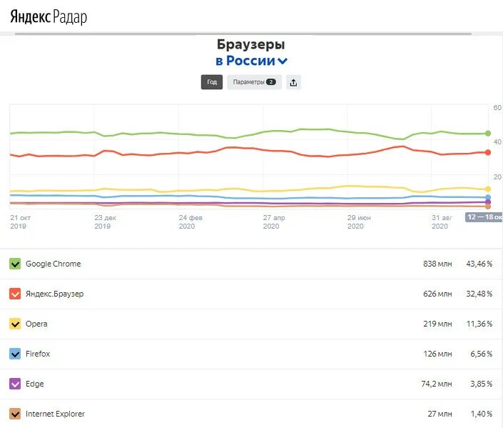 Популярный браузер в россии 2019