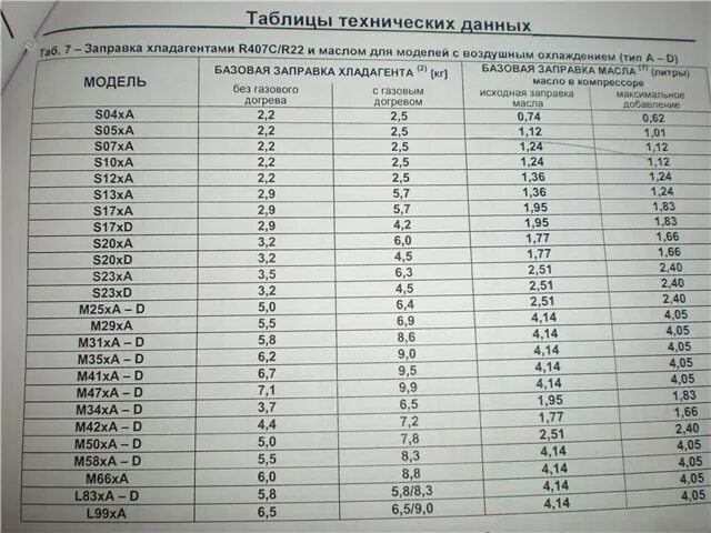 Сколько фреона в ладе. R134a Хладагент таблица. Лачетти 1.8 фреон норма. Таблица давления хладагента r22. Температура кипения хладагента 134а.