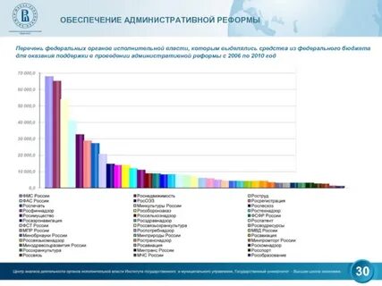 Административная реформа федеральных органов исполнительной власти