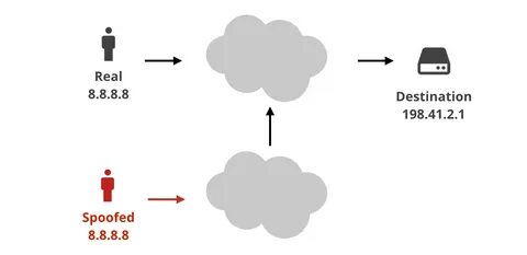 Address spoofing