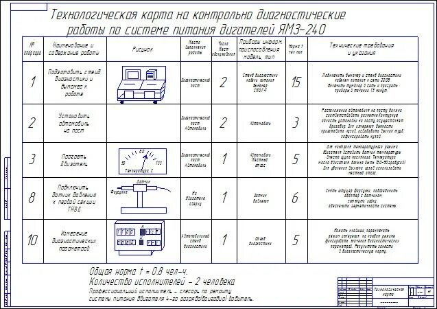 Технологическая карта ремонта ТНВД КАМАЗ 5320. Технологическая карта по ремонту стартера КАМАЗ. Технологическая карта то-2 на КАМАЗ-6520. Технологическая карта ремонта двигателя ГАЗ-3307. Земля на карте технологическая карта