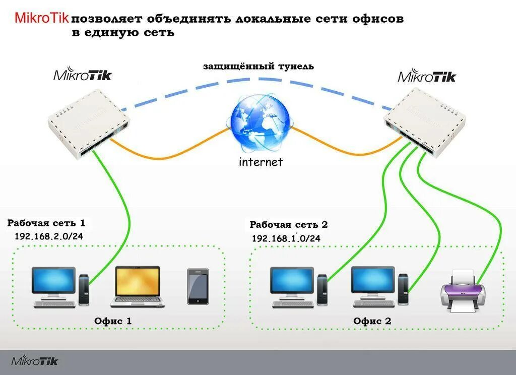 Схема локальной сети роутер интернет. Схема подключения нескольких роутеров. Схема подключения маршрутизатора. Схема подключения роутер роутер компьютер. Подключение организации к сети интернет