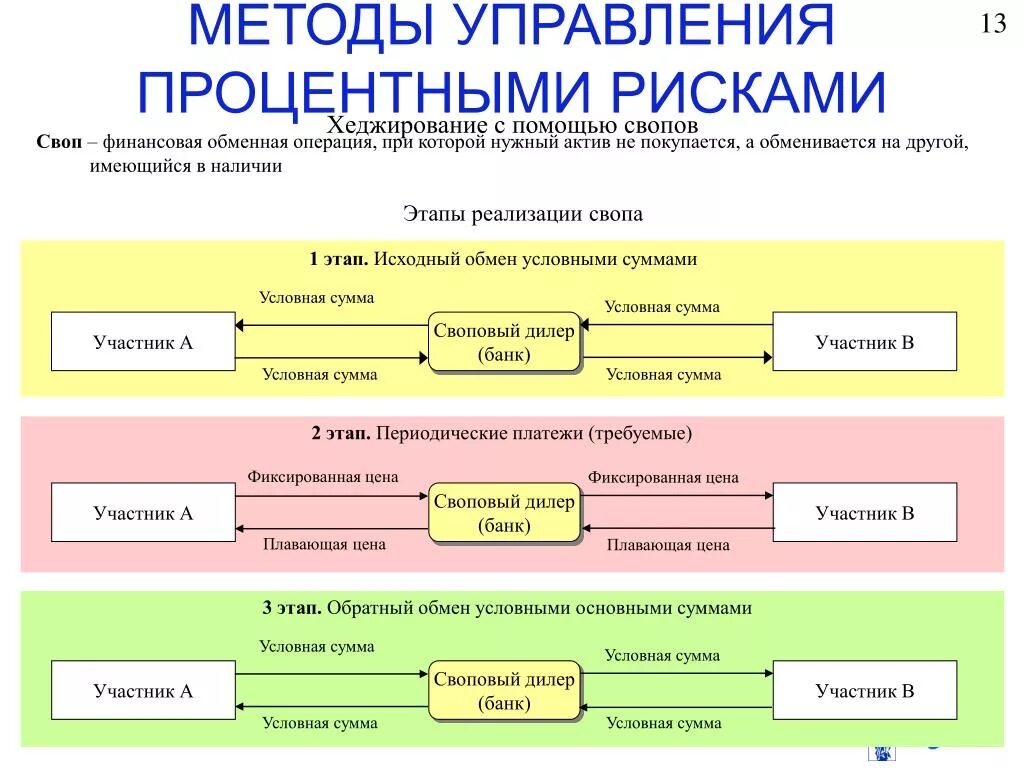 Управление процентным риском. Способы управления процентными рисками. Управление процентными рисками на предприятии. Методы управления процентным риском банка