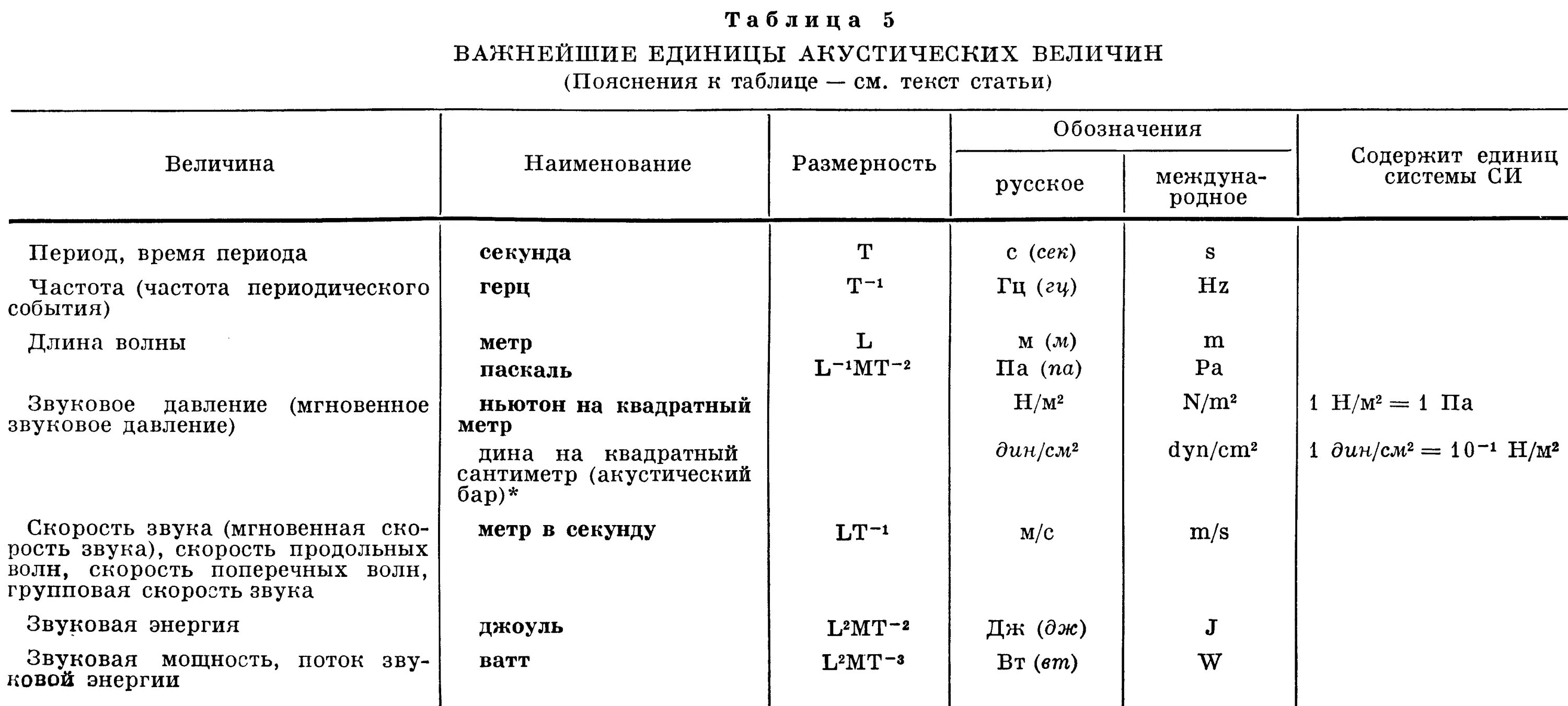 Значение условной единицы. Единицы измерения в акустике. Единицы измерения электрических величин. Меры единиц электрических величин. Основные электрические и магнитные величины таблицы.