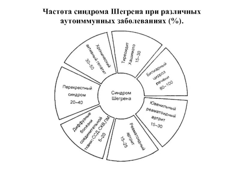 Частоты различных заболеваний