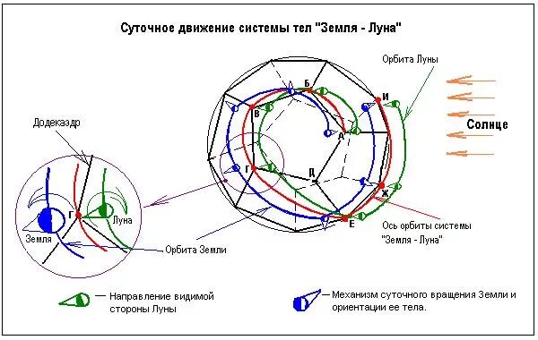 Движение системы земля Луна. Движение земли относительно солнца. Траектория движения земли относительно солнца. Движение Луны относительно земли схема. Тела движущиеся относительно земли