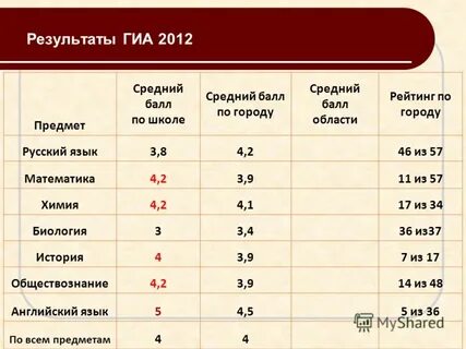 Средний балл гиа