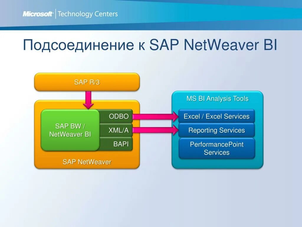 Sap net. Архитектура sap netweaver bw. пинпад интегрирован с navision sap. sap erp для чайников. регистрация в sap netweaver.