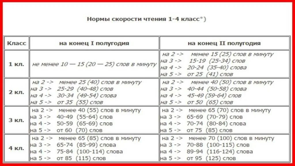 Нормы техники чтения 1-4 класс ФГОС школа России. Техника чтения 1 класс нормативы по ФГОС школа. Норма чтения на конец 1 класса по ФГОС школа России. Нормы техники чтения начальная школа ФГОС 1-4 класс.