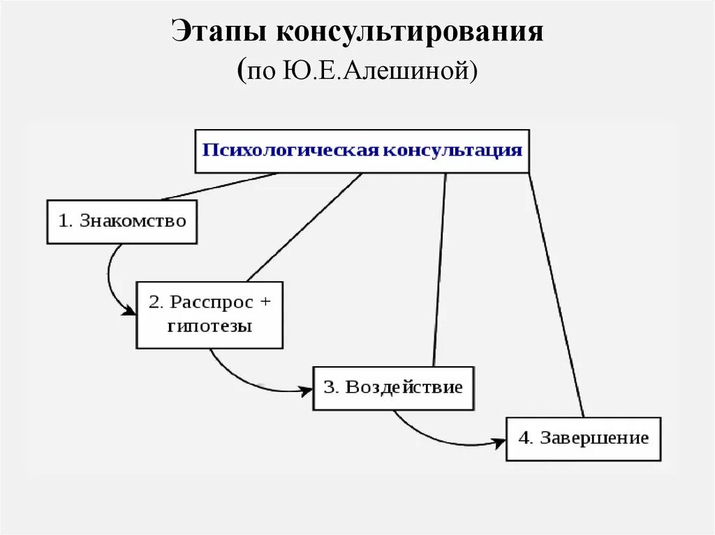Структура процесса консультирования. Схема психологического консультирования. этапы консультирования. этапы психологического консультирования. модели и этапы психологического консультирования.