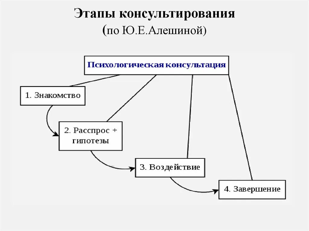 Этапы психологического консультирования. Стадии консультирования по Алешиной. Этапы консультационного процесса в психологии. Этапы консультирования Алешина. Модели психологического консультирования