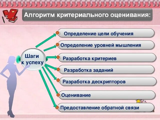 Система оценивания определение. Критериальное оценивание в начальной школе. алгоритм разработки критерии оценивания к заданию. разработка критериев оценивания. задачи тренинга по критериальному оцениванию.