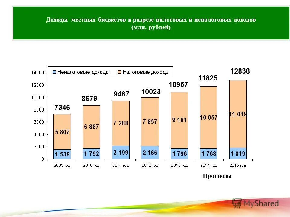 Изменение местного бюджета