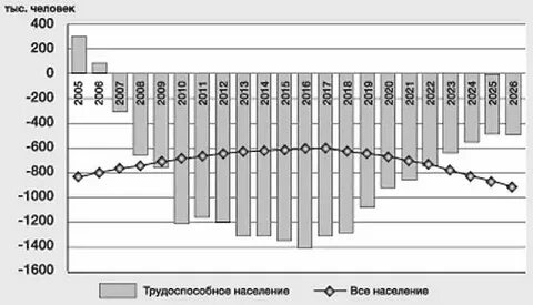 Определение понятию естественная убыль населения