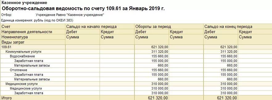 Оборотно сальдовая ведомость по счету 401. Закрытие 109 счета в бюджетном учреждении в 1с. Оборотно сальдовая ведомость в бюджете. Закрытие 109 счета в 1с. Журнал казенные учреждения