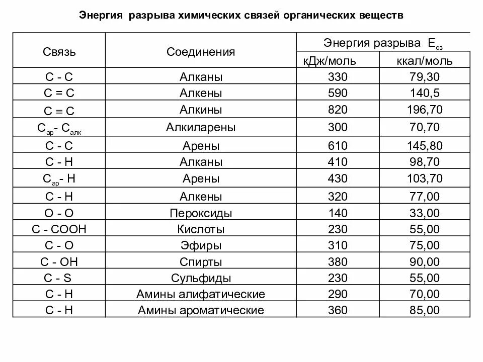 Энергия связей химия таблица. Энергия разрыва химической связи таблица. Энергия связи в органических соединениях таблица. Энергия химических связей органических веществ. Горение какая страна