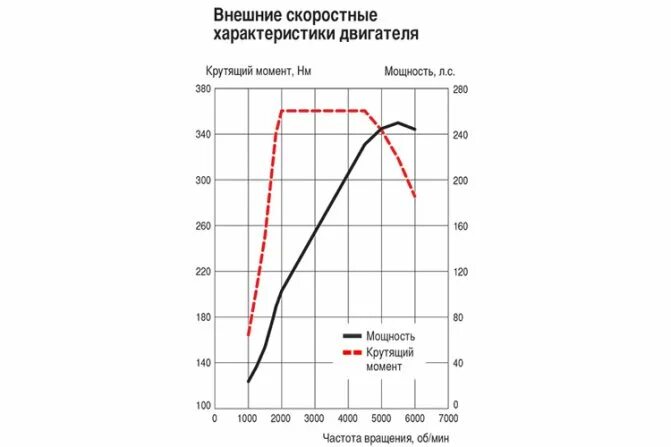 Характеристики двиг. Внешняя скоростная характеристика двигателя Ford Focus. Внешняя скоростная характеристика двигателя. Скоростная характеристика двигателя. Скоростная характеристика дизельного двигателя.