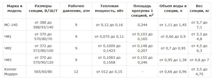 Чугунный радиатор теплоотдача 1 секции мс 90-500. Радиатор секционный чугунный 500 ogint. Сколько чугунных. Радиатор чугунный мс-140 вес 1 секции. Батарея 7 секций чугун вес.