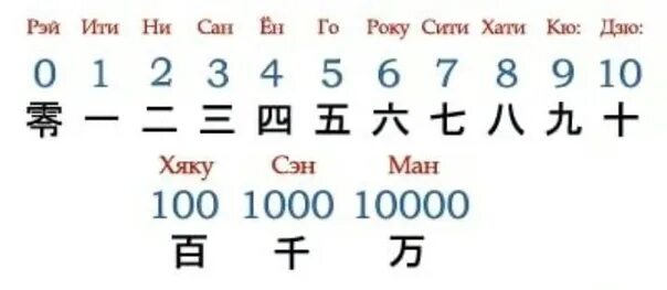 Японские цифры иероглифы. Числительные в японском языке. Японские цифры иероглифы. Цифры на японском от 1 до 10 как произносятся. Цифры на японском от 1 до 10 с переводом.