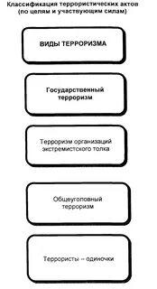 Виды терроризма тест