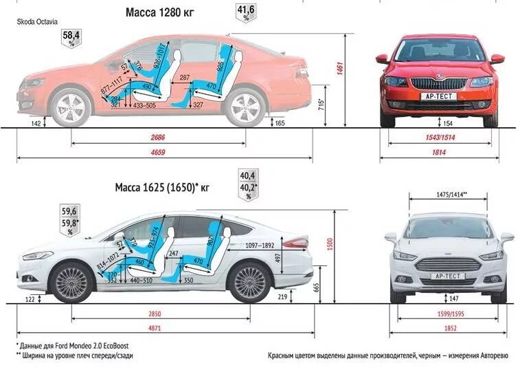 Octavia габаритные размеры. Skoda Octavia габариты салона. Skoda Octavia a8 габариты. Skoda Octavia a7 габариты. Ширина салона Octavia a8.