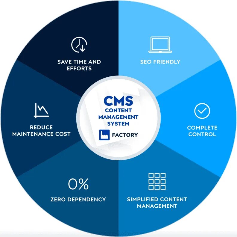 Использование cms. Система управления контентом. cms системы. архитектура cms системы. облачная система управления контентом.