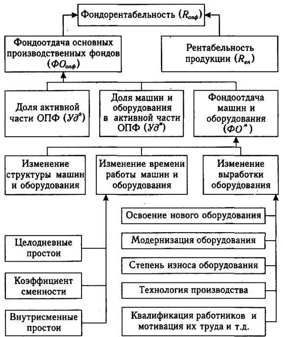 Структурно-логическая модель фондорентабельности и фондоотдачи. Факторная модель эффективности использования основных средств. Схема факторной системы фондоотдачи. Фондорентабельность основных производственных фондов. Факторы изменения основных показателей