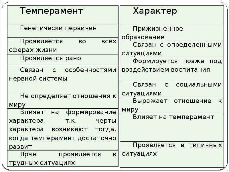 Отличие темперамента от характера. Характер и темперамент различия. Различия темперамента и характера таблица. Сходства и различия темперамента и характера.