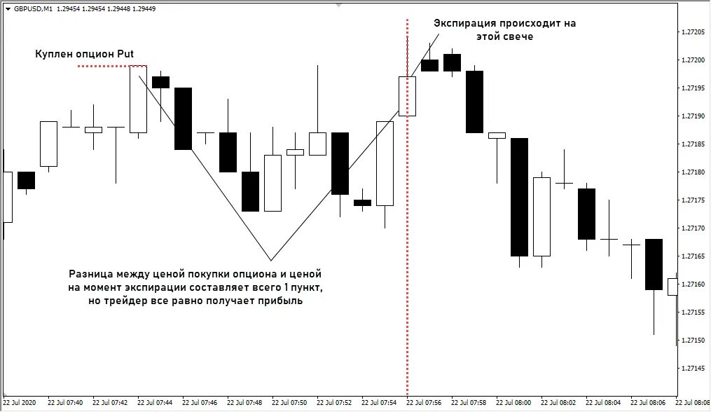 Бинарные опционы. Как работают бинарные. Алгоритм бинарного поиска. Как работают бинарные. Торговля на бинарных аукционах.