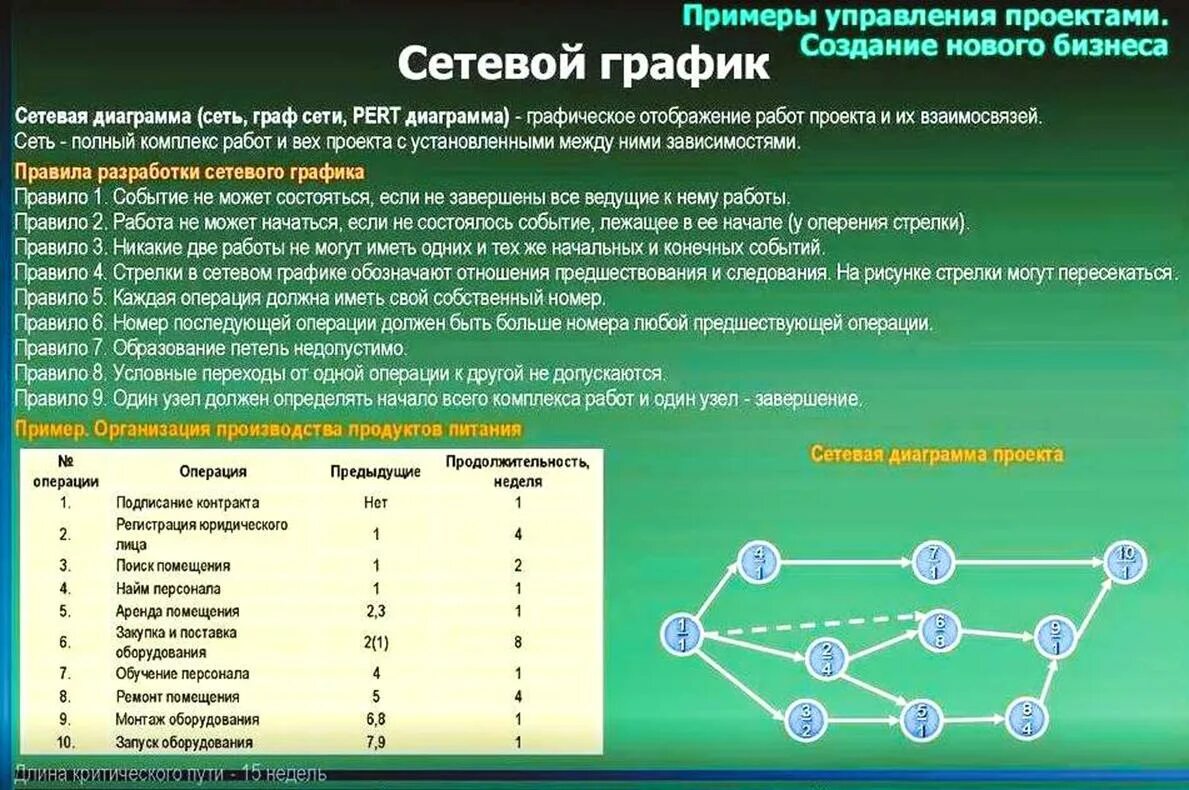 Построить сетевую модель. Сетевой график проекта пример. Как составить сетевой график выполнения работ. Построение сетевых графиков. Сетевой график выполнения проекта.