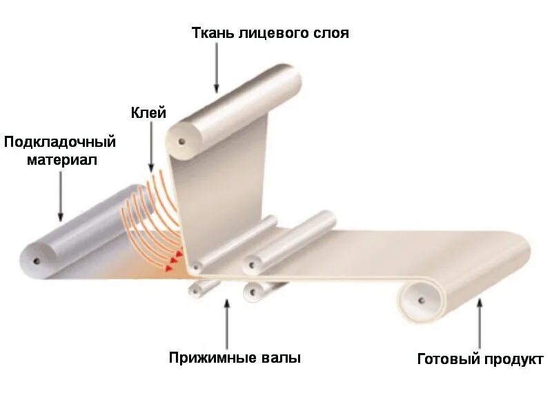 дублерин для кожи клеевой. дублированные материалы. ткань для дублировки. дублерин термоклеевой 120г/м2. поролон дублированный тканью.