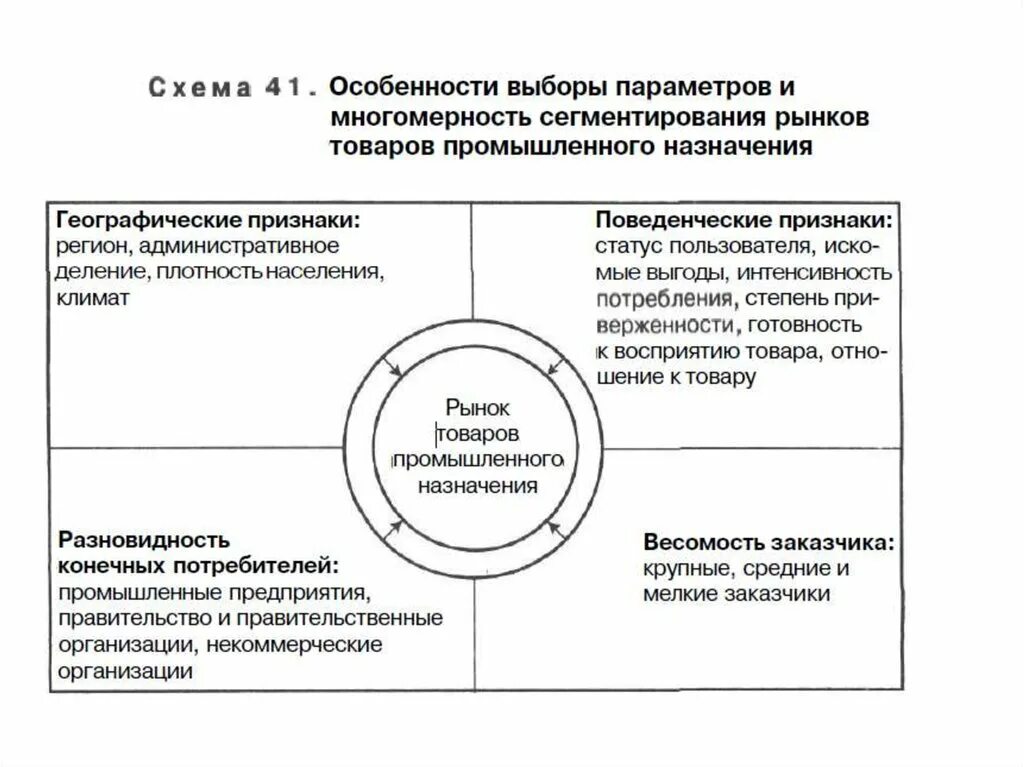 Сегментирование промышленных рынков. Сегментирование рынка товаров производственного назначения.