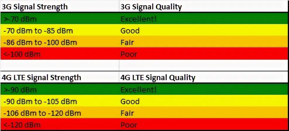 Уровень сигнала LTE RSSI. 3g RSSI. Таблица качества сигнала 4g модема. RSSI 3g модема.