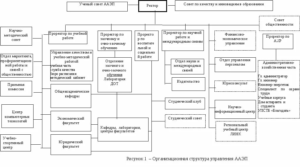 Организационная структура университета схема. Организационная структура УРГЭУ. Организационная структура управления вуза. Схема управления учебным заведением. Структура мгу