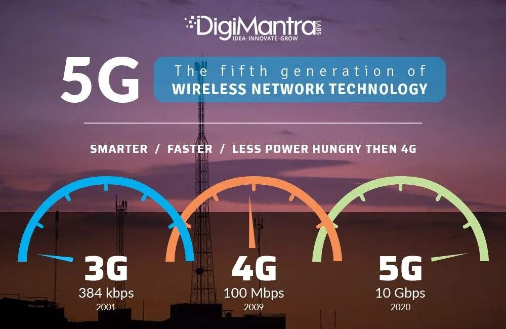 Сравнение интернета. LTE 5g. 3g 4g 5g. Скорость мобильной сети 5g. Скорость 3g 4g 5g.