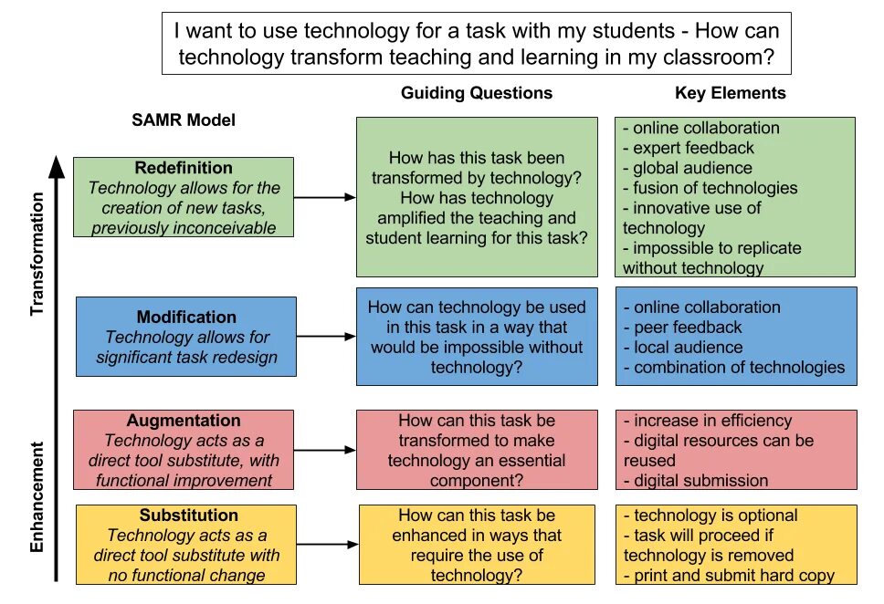Модель SAMR В образовании. Модель SAMR этапы. Внедрение в учебный процесс цифровой технологии Блума.. Модель SAMR В образовании этапы. Guiding questions