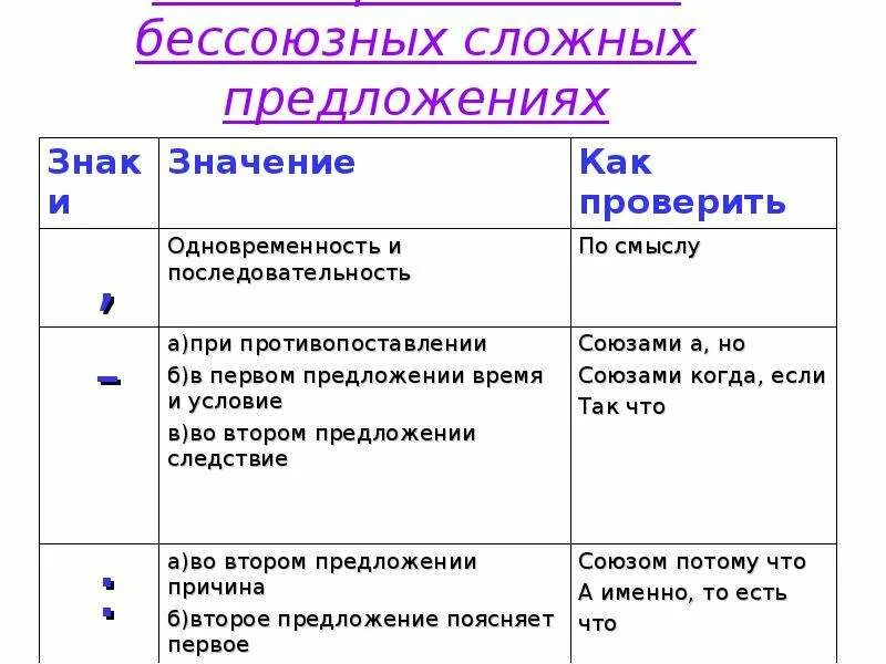 Какие отношения есть в бессоюзных предложениях. Таблица знаков препинания в бессоюзном сложном предложении. Постановка знаков препинания в БСП. Сводная таблица знаков препинания в БСП. Знакип репинания в безсоюзном предложении.