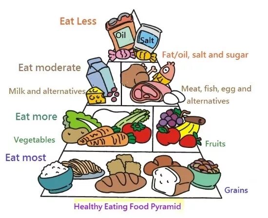 Eat less meat. Eat your Vegetables fat. Is there much Salt in the food. Food hungry.