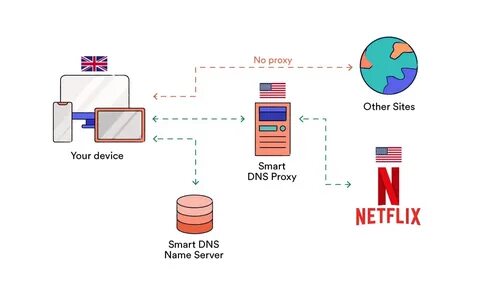 Умный dns