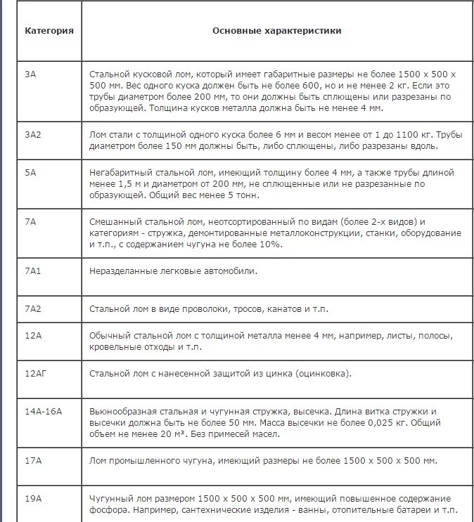 Таблица габаритов металлолома. Категории металлолома 3а 5а 12а. Классификация металлолома по классам категориям и видам. Классификация лома черных металлов. Категория 12 б