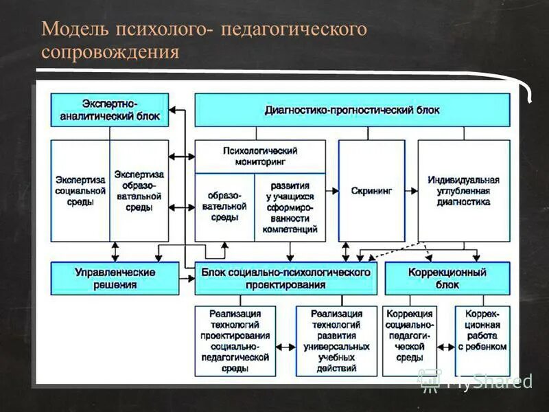 Описание педагогических моделей