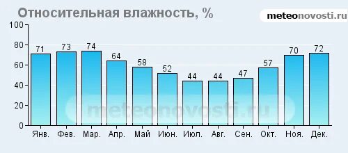 Кыргызстан климат по месяцам. Климат Киргизии график. Бишкек климат по месяцам. Типы климатов в Киргизии. Температура в бишкеке