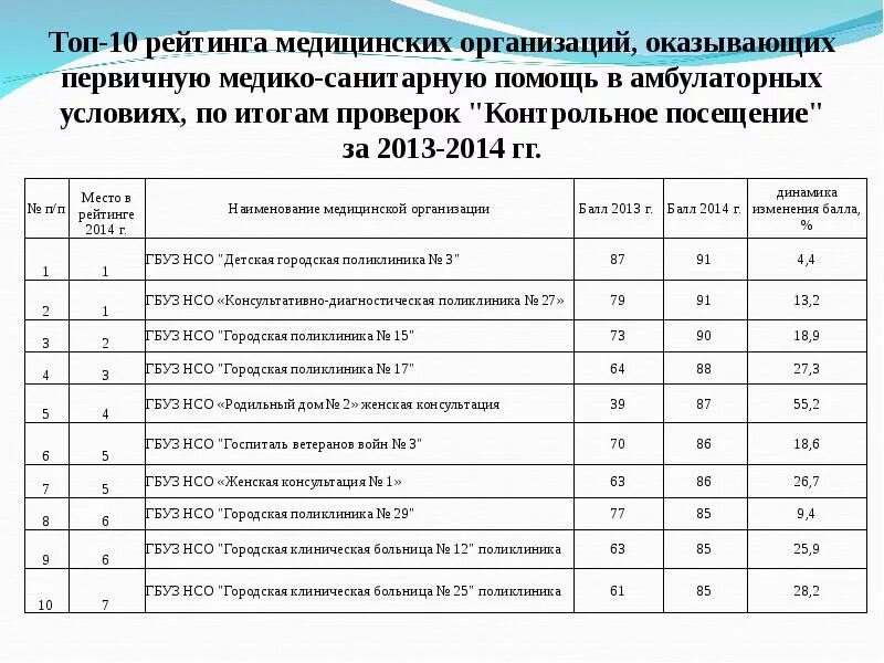 Медицинские учреждения список. Наименование медицинской организации. Название мед учреждения. Рейтинг медицинских организаций. Название медицинских учреждений