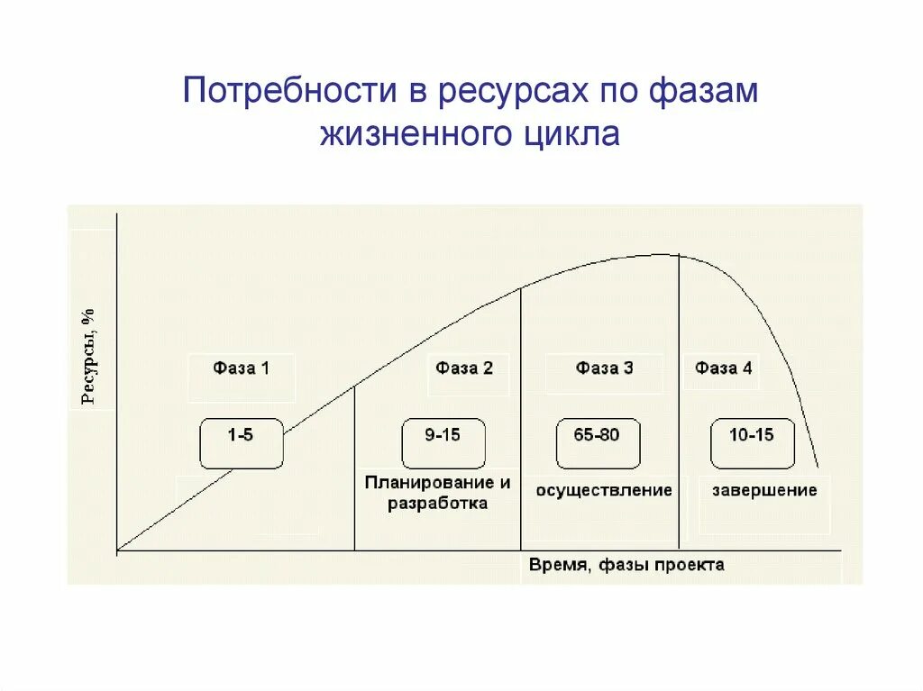 Говоря о фазах жизненного цикла проекта. Фазы жизненного цикла. Стадии жизненного цикла. Стадии и фазы жизненного цикла. Три фазы жизненного цикла инвестиционного проекта.