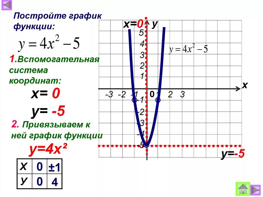 Построить график х х 1 5х. График функции x^4. Как построить график функции. Построить график системы функции. График функции у=х.