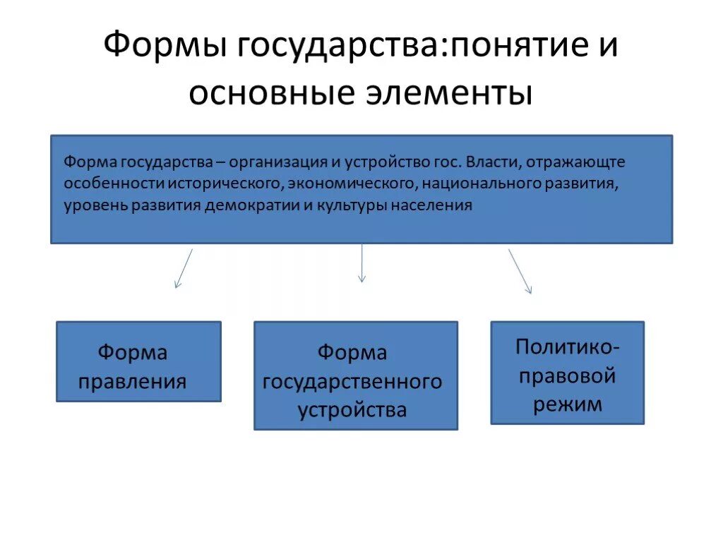 Элемент формы государства примеры. Формы правления государства ТГП. Элементы формы государства ТГП. Понятие формы государства ТГП. Элементы формы правления ТГП.