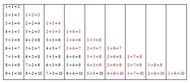 Таблица через десяток 1 класс. Таблица сложения и вычитания в пределах 10. Математика 1 класс таблица вычитания до 20. Таблица сложения и вычитания до 10. Таблица сложения в пределах 10.