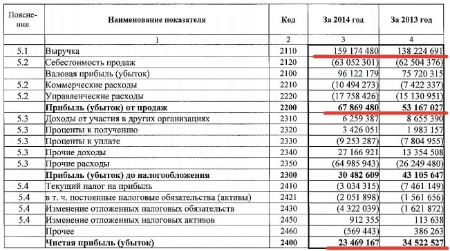 Доходы от реализации строка