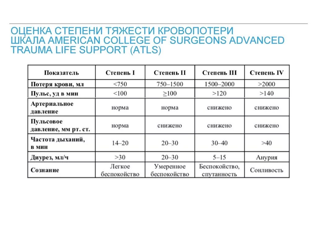 Какие бывают степени тяжести. Оценка степени тяжести кровопотери. Степени тяжести кровопотери таблица. Степени тяжести острой кровопотери таблица. Оценка степени тяжести кровотечения.